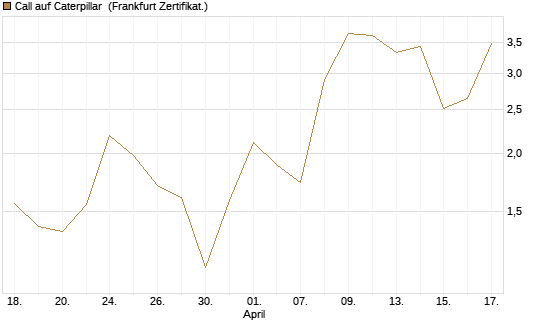 Call auf Caterpillar [DZ BANK AG] Chart