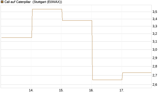 Call auf Caterpillar [DZ BANK AG] Chart