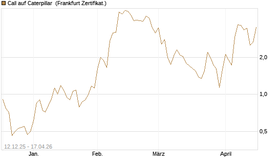 Call auf Caterpillar [DZ BANK AG] Chart