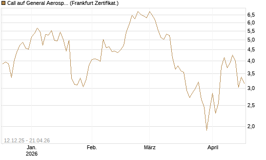 Call auf General Aerospace Co [DZ BANK AG] Chart
