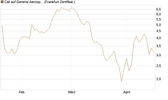 Call auf General Aerospace Co [DZ BANK AG] Chart