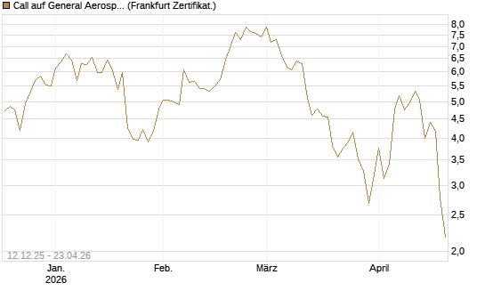 Call auf General Aerospace Co [DZ BANK AG] Chart