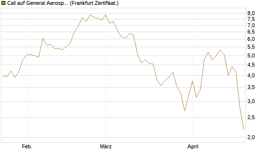 Call auf General Aerospace Co [DZ BANK AG] Chart