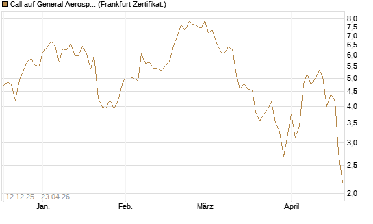 Call auf General Aerospace Co [DZ BANK AG] Chart