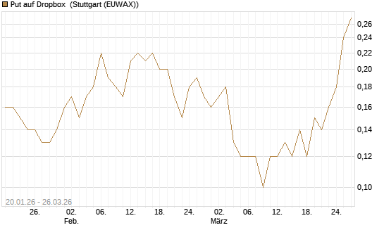 Put auf Dropbox [DZ BANK AG] Chart