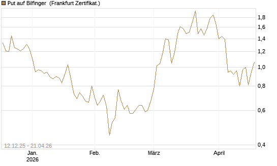 Put auf Bilfinger [DZ BANK AG] Chart