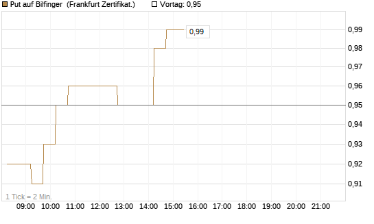 Put auf Bilfinger [DZ BANK AG] Chart