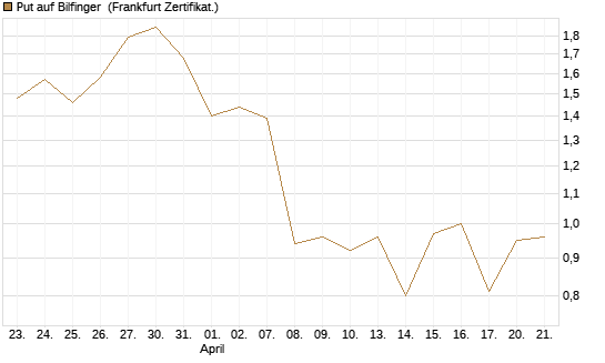 Put auf Bilfinger [DZ BANK AG] Chart
