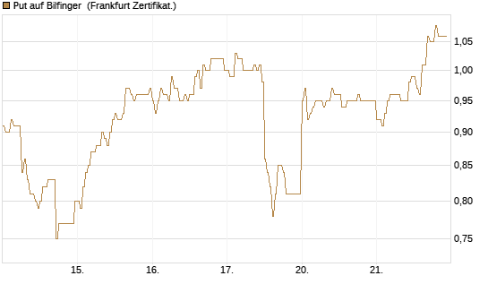 Put auf Bilfinger [DZ BANK AG] Chart