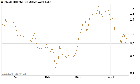 Put auf Bilfinger [DZ BANK AG] Chart