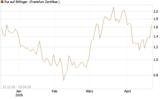 Put auf Bilfinger [DZ BANK AG] Chart