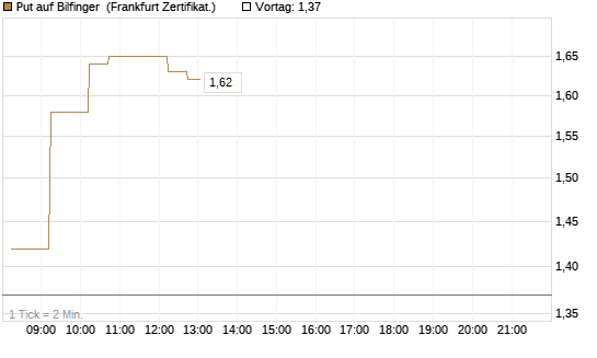 Put auf Bilfinger [DZ BANK AG] Chart
