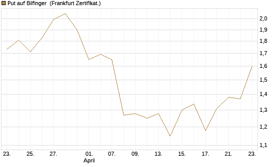 Put auf Bilfinger [DZ BANK AG] Chart