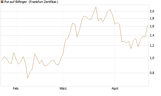 Put auf Bilfinger [DZ BANK AG] Chart