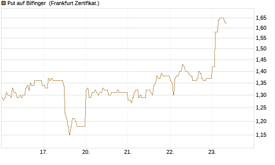 Put auf Bilfinger [DZ BANK AG] Chart