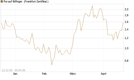 Put auf Bilfinger [DZ BANK AG] Chart