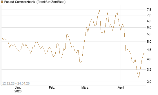 Put auf Commerzbank [DZ BANK AG] Chart