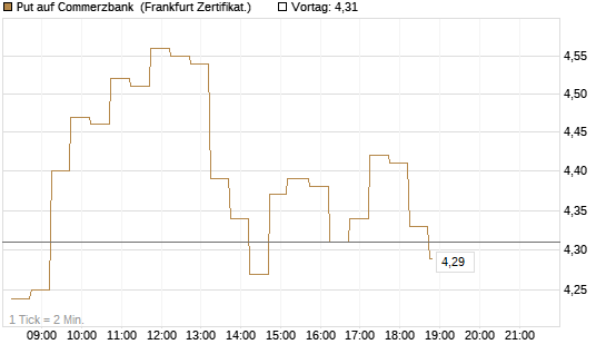 Put auf Commerzbank [DZ BANK AG] Chart