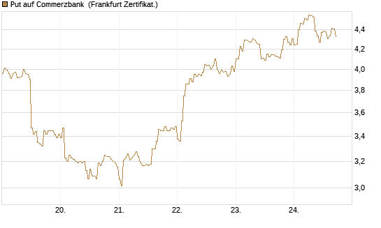 Put auf Commerzbank [DZ BANK AG] Chart