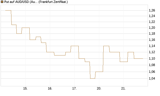Put auf AUD/USD (Australischer Dollar / US-Dollar) [Vontobel] Chart