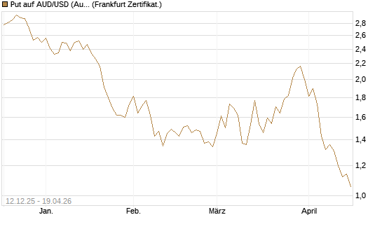 Put auf AUD/USD (Australischer Dollar / US-Dollar) [Vontobel] Chart