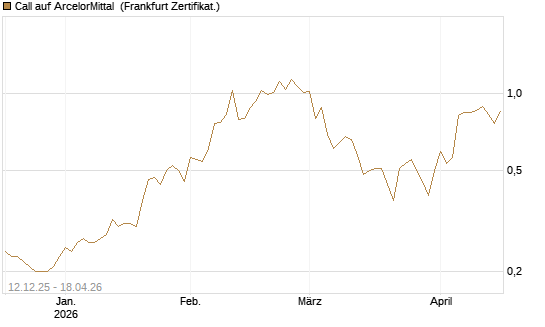 Call auf ArcelorMittal [DZ BANK AG] Chart