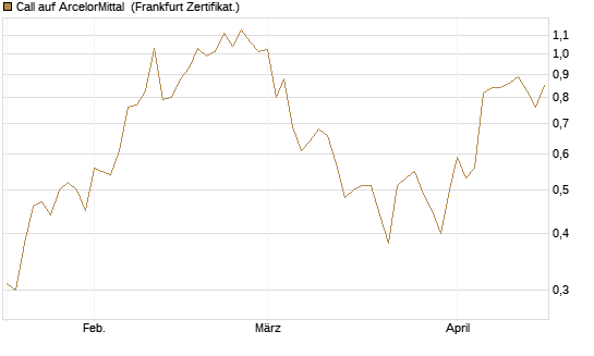 Call auf ArcelorMittal [DZ BANK AG] Chart