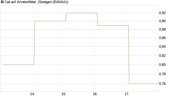 Call auf ArcelorMittal [DZ BANK AG] Chart