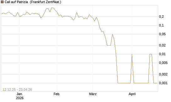 Call auf Patrizia [DZ BANK AG] Chart