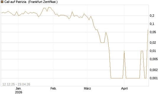 Call auf Patrizia [DZ BANK AG] Chart
