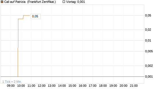 Call auf Patrizia [DZ BANK AG] Chart