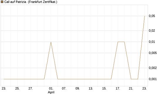 Call auf Patrizia [DZ BANK AG] Chart
