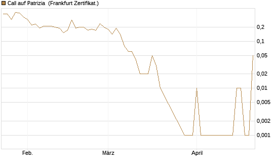 Call auf Patrizia [DZ BANK AG] Chart