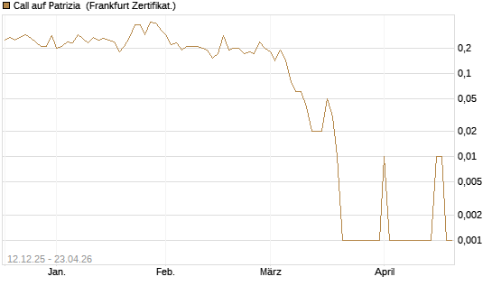 Call auf Patrizia [DZ BANK AG] Chart