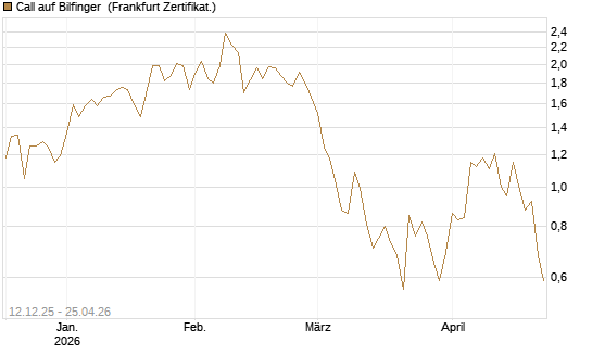 Call auf Bilfinger [DZ BANK AG] Chart