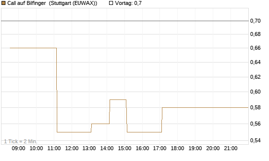 Call auf Bilfinger [DZ BANK AG] Chart