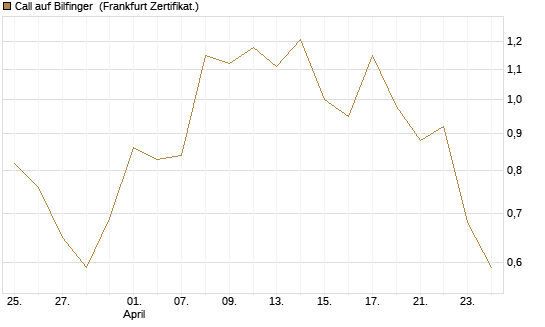 Call auf Bilfinger [DZ BANK AG] Chart