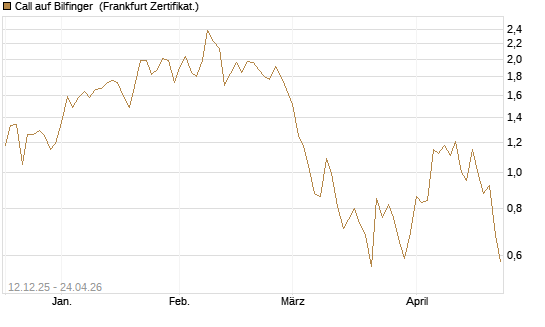 Call auf Bilfinger [DZ BANK AG] Chart