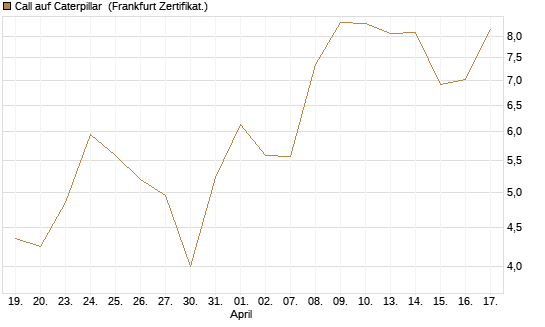 Call auf Caterpillar [DZ BANK AG] Chart