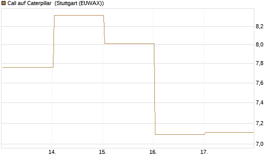 Call auf Caterpillar [DZ BANK AG] Chart