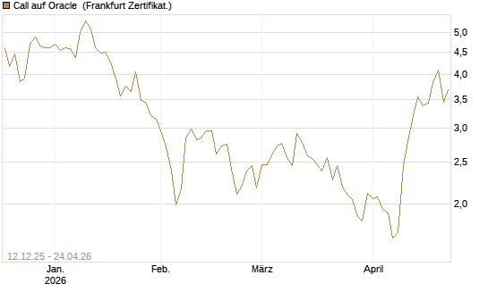 Call auf Oracle [DZ BANK AG] Chart