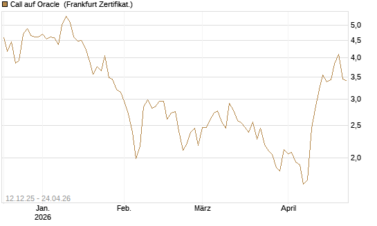 Call auf Oracle [DZ BANK AG] Chart