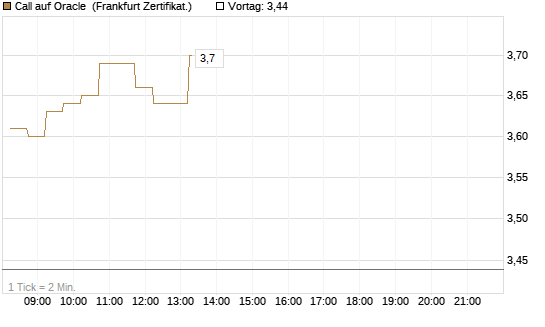 Call auf Oracle [DZ BANK AG] Chart