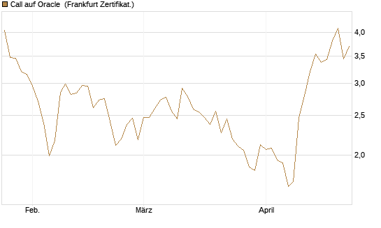 Call auf Oracle [DZ BANK AG] Chart