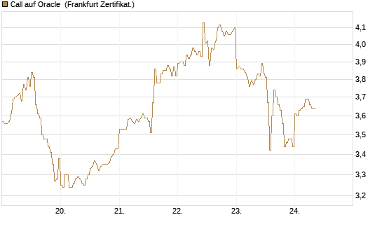 Call auf Oracle [DZ BANK AG] Chart