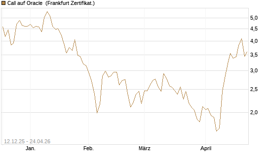 Call auf Oracle [DZ BANK AG] Chart