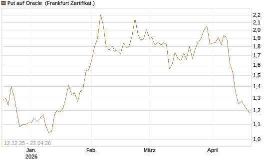 Put auf Oracle [DZ BANK AG] Chart