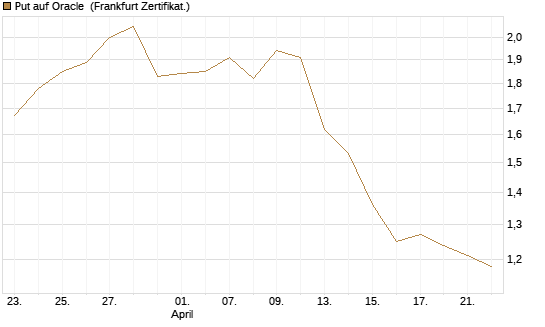 Put auf Oracle [DZ BANK AG] Chart