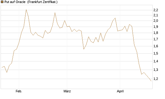 Put auf Oracle [DZ BANK AG] Chart