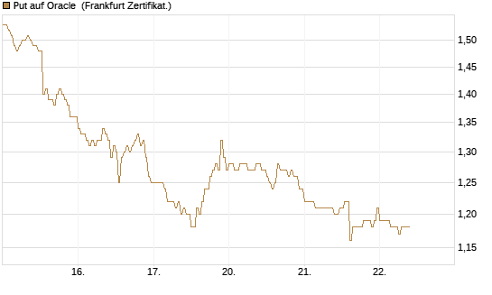 Put auf Oracle [DZ BANK AG] Chart